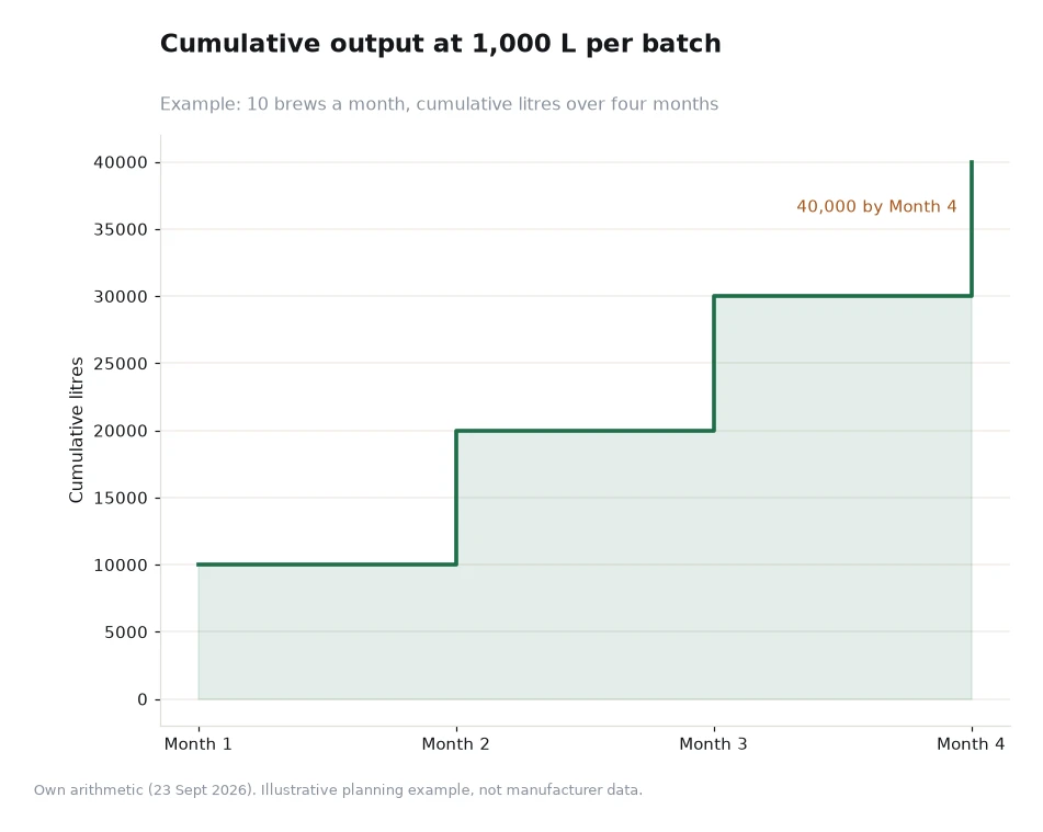 Step chart of cumulative litres produced over four months at 1,000 litres per batch and ten brews a month